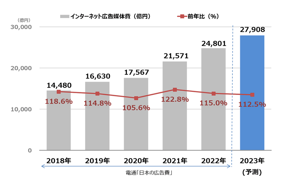 【グラフ8】 インターネット広告媒体費総額の推移(予測)