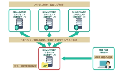 アシスト、企業の重要なサーバのセキュリティ対策製品「SHieldWARE」を提供開始