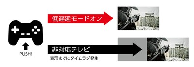 低遅延モード