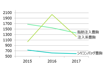 豊胸術、種類別件数