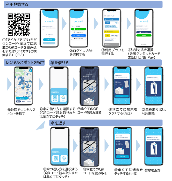 利用フロー