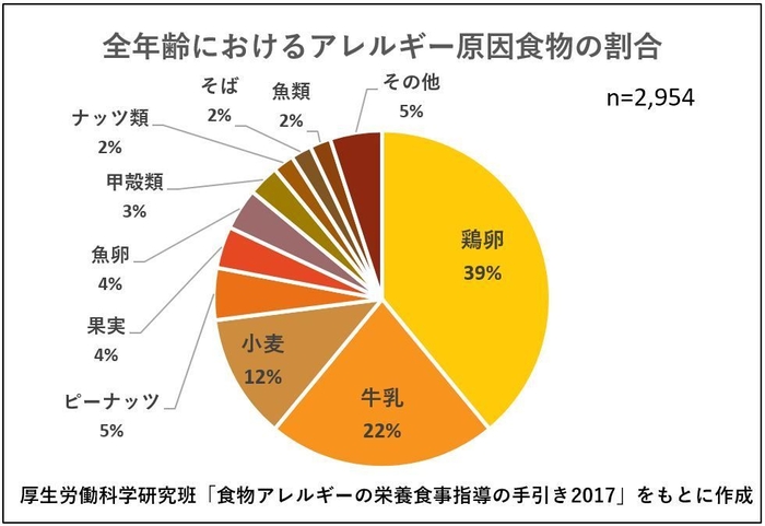 全年齢におけるアレルギー原因食物の割合