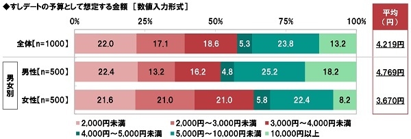 すしデートの予算として想定する金額