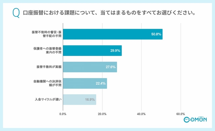 Q4 口座振替における課題について、当てはまるものをすべてお選びください(複数回答可)。