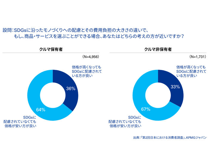 図4:SDGsを意識した消費(全年代)