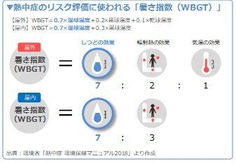 熱中症のリスク評価に使われる「暑さ指数(WBGT)」