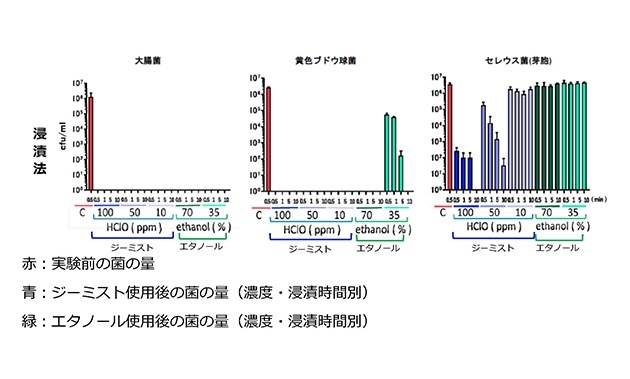 浸漬法における「ジーミスト」の除菌効果