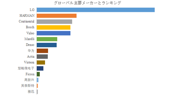 上記の図表／データは、YHResearchの最新レポート「グローバル車載緊急通報システムのトップ会社の市場シェアおよびランキング 2025」