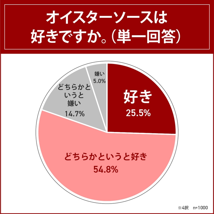 オイスターソースは好きですか。