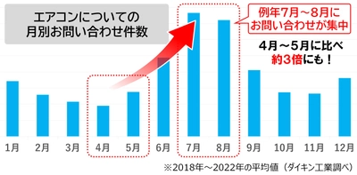 【ダイキン】猛暑の時期の必須アイテムであるエアコンの万一の不具合に油断は禁物