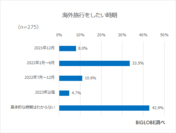 海外旅行をしたい時期