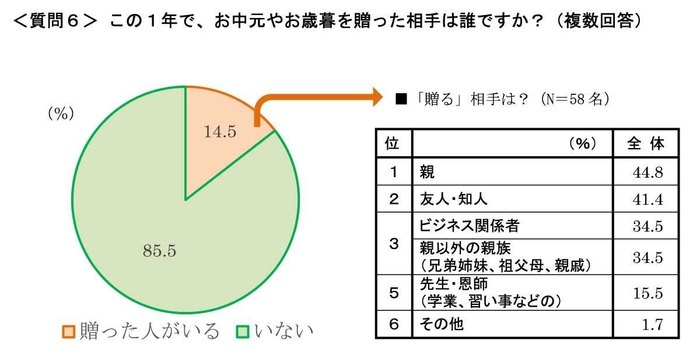 質問6