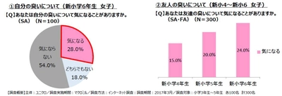 ＜新学期スタート！運動会の練習に励む春は汗が気になる季節!？＞ 新小学６年生の3人に1人が『自分の臭いが気になる』と回答！ 学年が上がるにつれ、自分だけでなく友達の臭いも気になる傾向が明らかに。