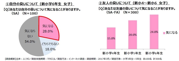 小学生女子の臭いに関する調査