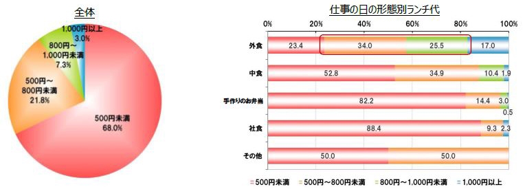 Q. 仕事の日のランチ代は、1食あたり、おおよそどれくらいの費用がかかっていますか？(単数回答／n＝400)
