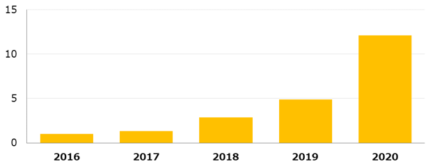 アシストにおけるEDBビジネス推移（アシスト調べ：2016年を1とした場合の比率）