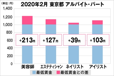 東京都の美容業界における採用時給料に関する調査結果（アルバイト・パート）2020年2月美プロ調べ