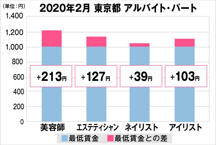 東京都の美容業界における採用時給料に関する調査結果（アルバイト・パート）2020年2月美プロ調べ