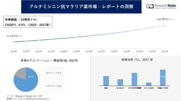 アルテミシニン抗マラリア薬市場