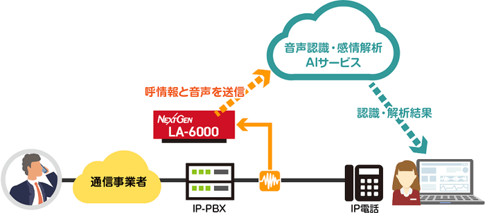 【 LA-6000  内線側での音声キャプチャ イメージ 】