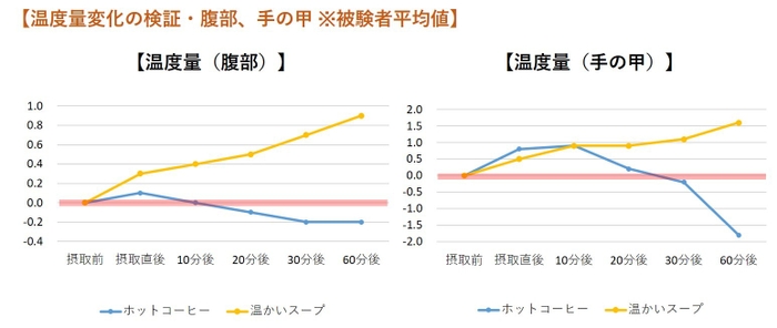 図4) 温度量変化の検証・腹部、手の甲 ※被験者平均値