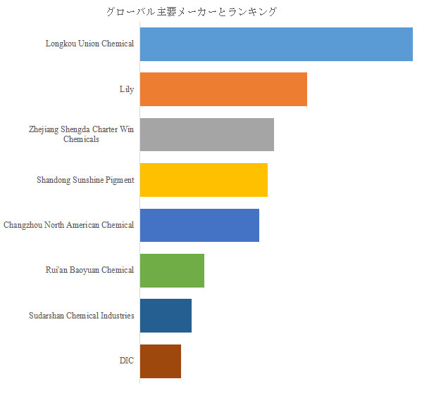 図.   世界のジスアゾイエロー市場におけるトップ8企業のランキングと市場シェア（2025年の調査データに基づく；最新のデータは、当社の最新調査データに基づいている）