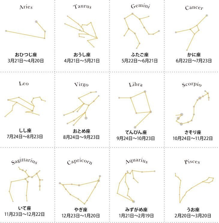 12星座の中から選ぶ