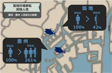 市場移転後に築地人流58％減　 築地と豊洲の人流はどう変化した！？ 2018年を位置情報データで振り返る 『築地市場移転の人流分析レポート』公開