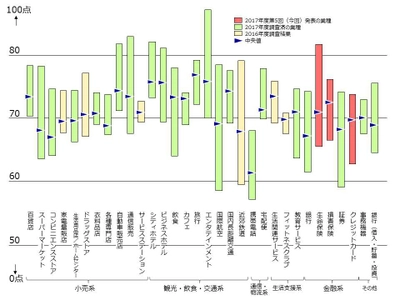 2017年度JCSI(日本版顧客満足度指数)第5回調査結果発表 　楽天カードが9年連続顧客満足1位　 都道府県民共済(生命保険)、ソニー損保が1位に返り咲き