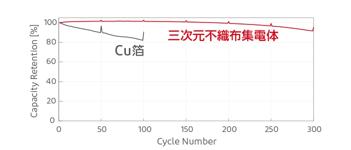 「三次元不織布集電体」サイクル試験結果
