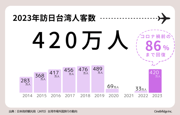 訪日台湾人客数（出典：JNTO 台湾市場外国旅行の動向）