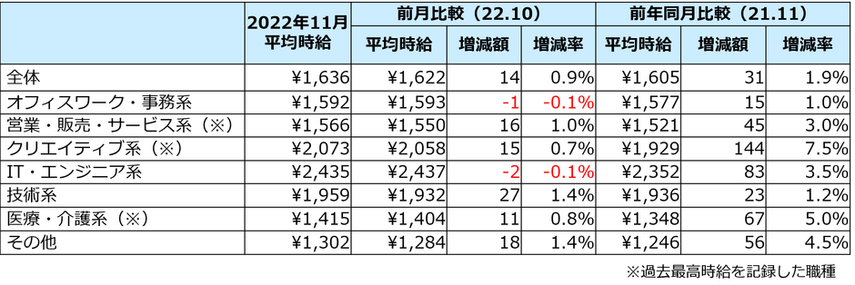 11月度の三大都市圏職種別平均時給