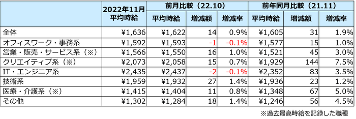 11月度の三大都市圏職種別平均時給