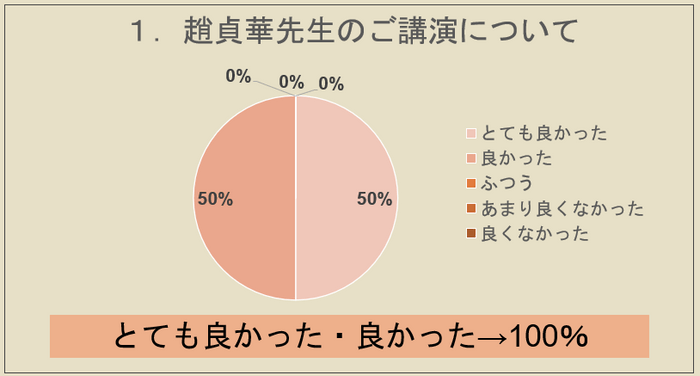 趙 貞華先生のご講演について