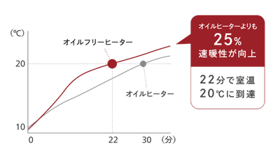 速暖