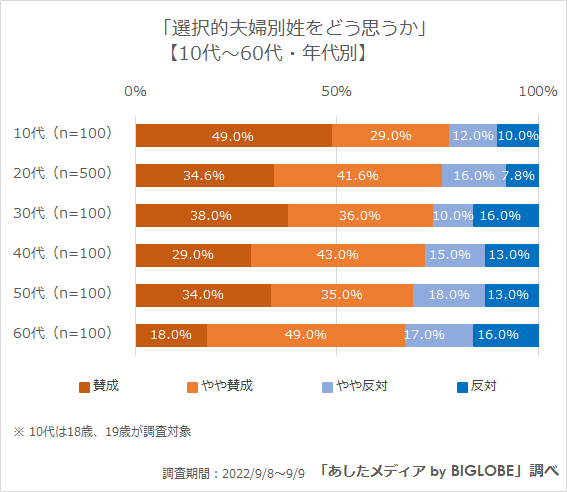 選択的夫婦別姓をどう思うか