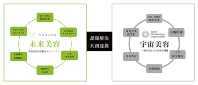 ビューファ、一般社団法人宇宙美容機構(SCO)との共創連携により 『未来美容』×『宇宙美容』プロジェクトの活動をスタート