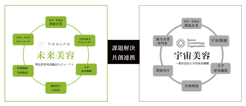 ビューファ、一般社団法人宇宙美容機構(SCO)との共創連携により 『未来美容』×『宇宙美容』プロジェクトの活動をスタート