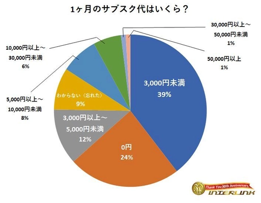 ～オタク6,228人に聞きました～1ヶ月のサブスク代はいくら？ 63％が「3,000円未満」の結果に