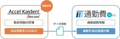 ＮＴＴデータ イントラマートとヴァル研究所、 「intra-mart Accel Kaiden! 勤務管理」と 「駅すぱあと 通勤費Web」の連携により、 テレワーク・在宅勤務による通勤費精算を効率化