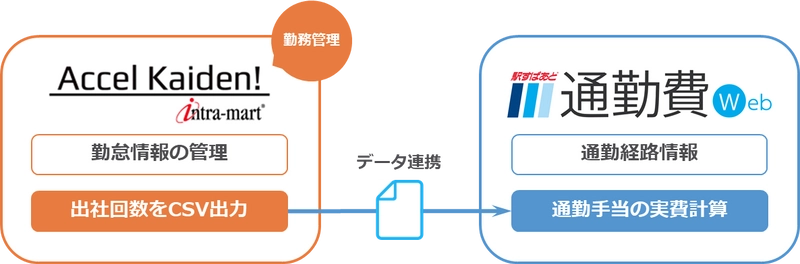 ＮＴＴデータ イントラマートとヴァル研究所、 「intra-mart Accel Kaiden! 勤務管理」と 「駅すぱあと 通勤費Web」の連携により、 テレワーク・在宅勤務による通勤費精算を効率化