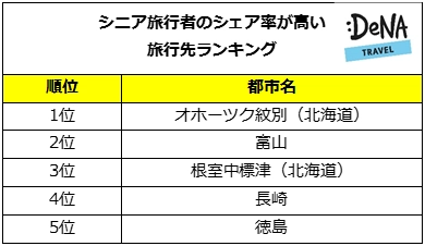 「敬老の日」直前、シニアが占める割合が高い国内旅行先ランキングを DeNAトラベルが調査