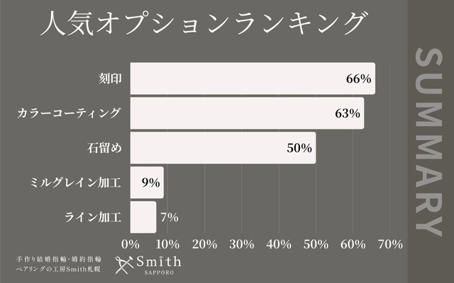 【当日持ち帰り可能なオプションもランクイン！】北海道札幌市の手作りペアリング専門店『工房Smith京王プラザホテル札幌店』月間オプションランキングを発表