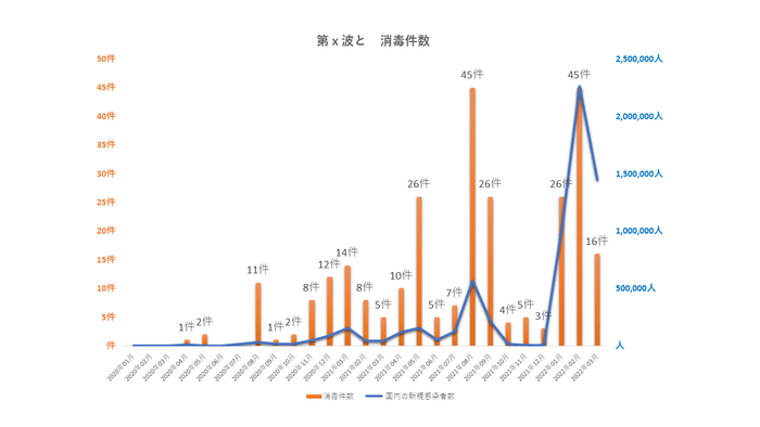 【グラフ 2:国内感染者数(*1)と消毒件数】