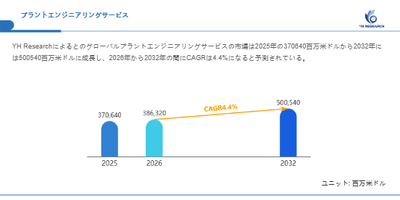 上記の図表/データは、YHResearchの最新レポート「グローバルプラントエンジニアリングサービスのトップ会社の市場シェアおよびランキング 2026」から引用されています。