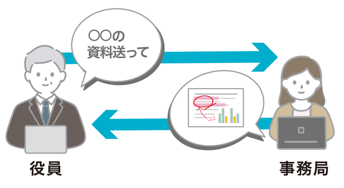 メッセージやメモ書きで情報連携