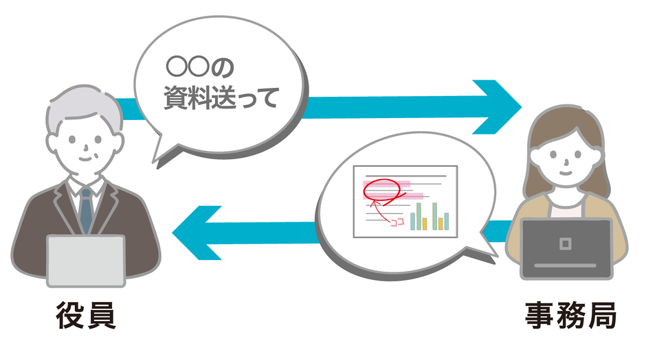 メッセージやメモ書きで情報連携