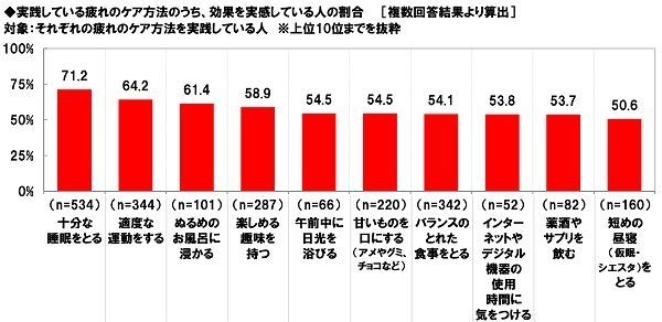 実践している疲れのケア方法で効果を感じているもの