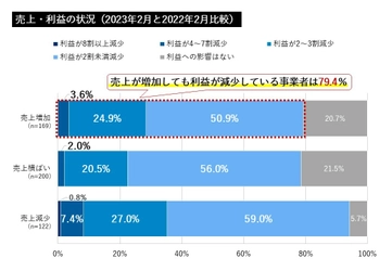 全国商工会連合会、エネルギー価格高騰が 中小・小規模事業者の経営に与える影響等について調査を実施　 ～利益が減少している事業者は79.4％～