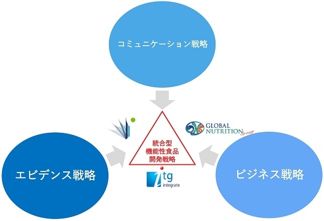 統合型機能性食品開発戦略サービスの構造